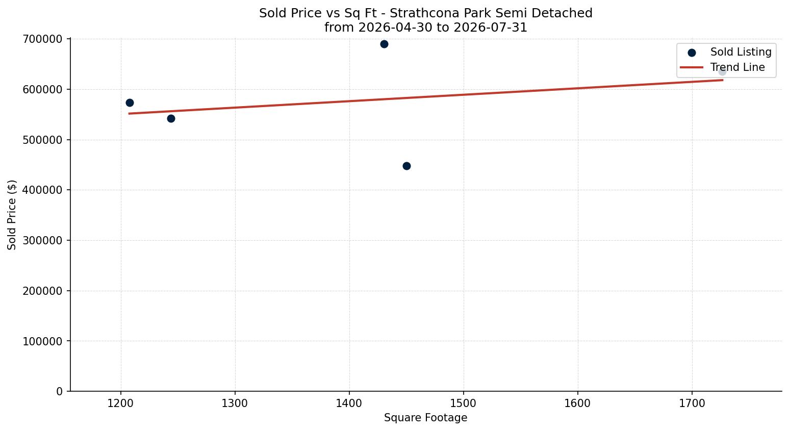 Strathcona Park Semi Detached (Half Duplex) Price vs. Square Footage – last 3 months
