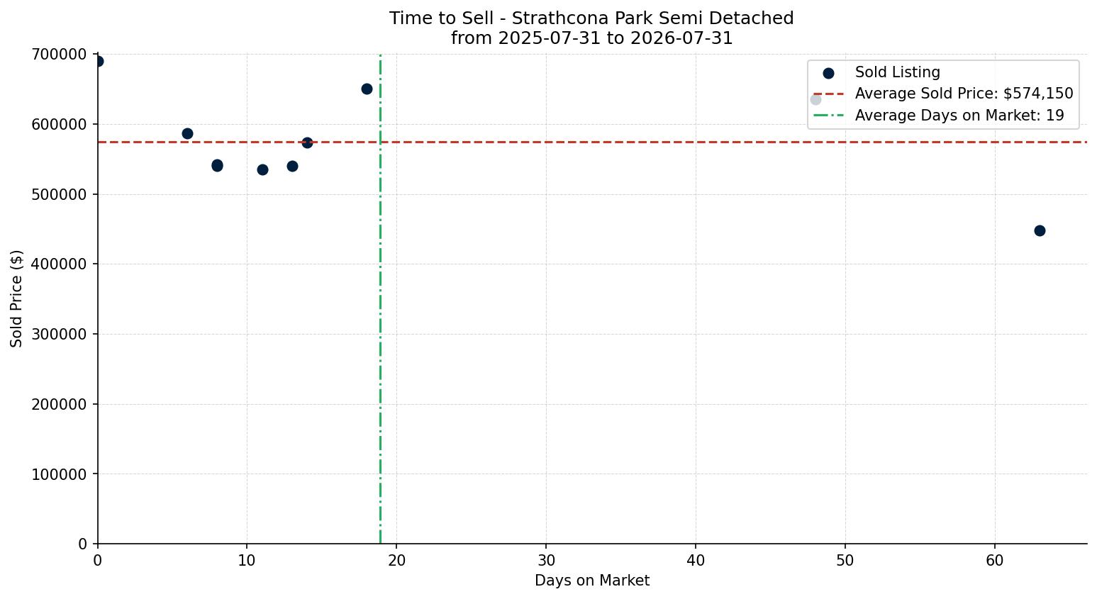 Strathcona Park Semi Detached (Half Duplex) Time to Sell from 2025-07-31 to 2026-07-31