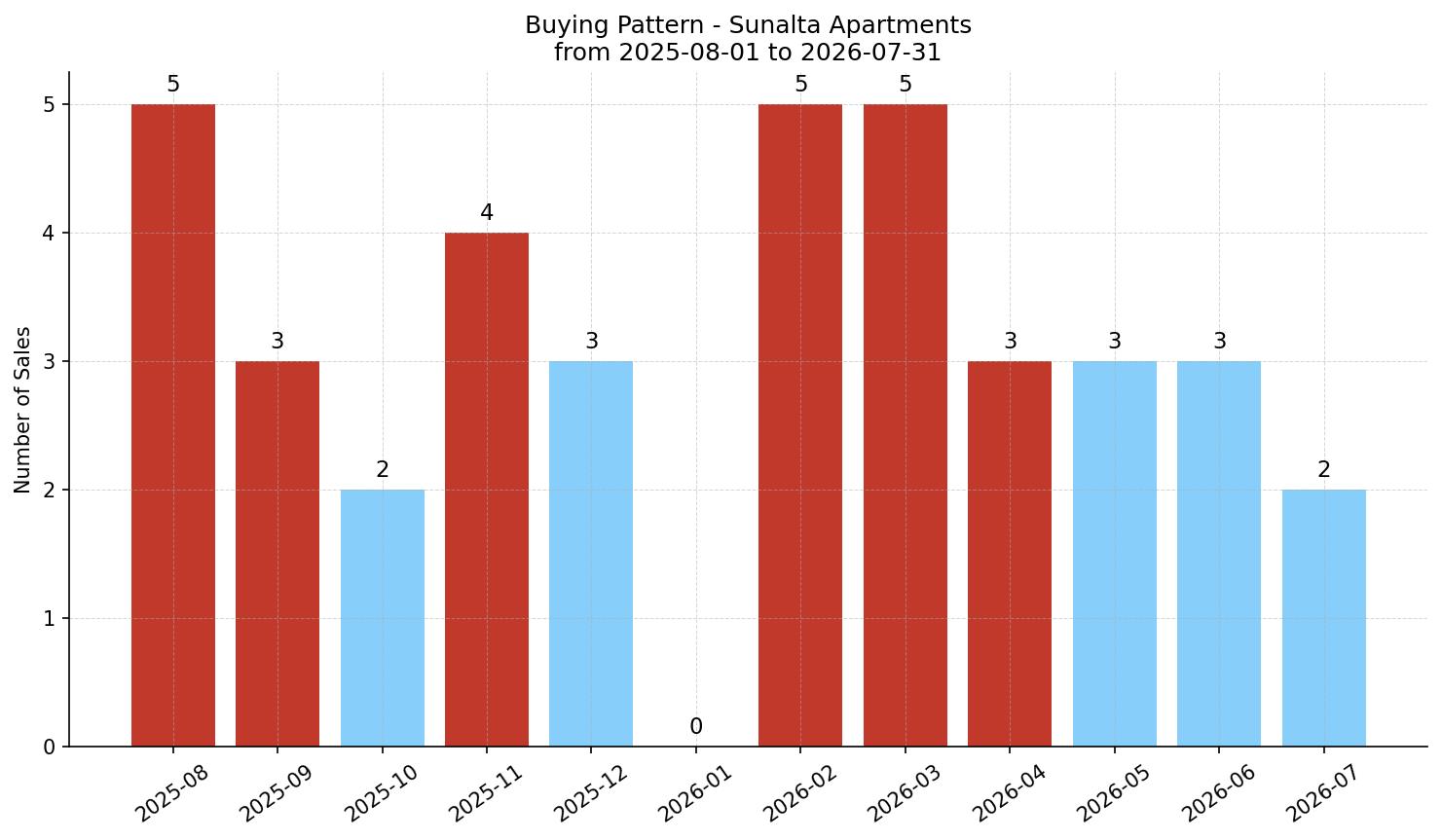 Sunalta Apartment Buying Pattern – last 12 months