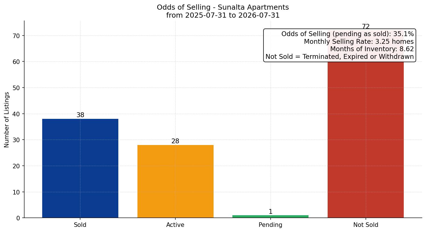 Sunalta Apartment Odds of Selling – last 12 months