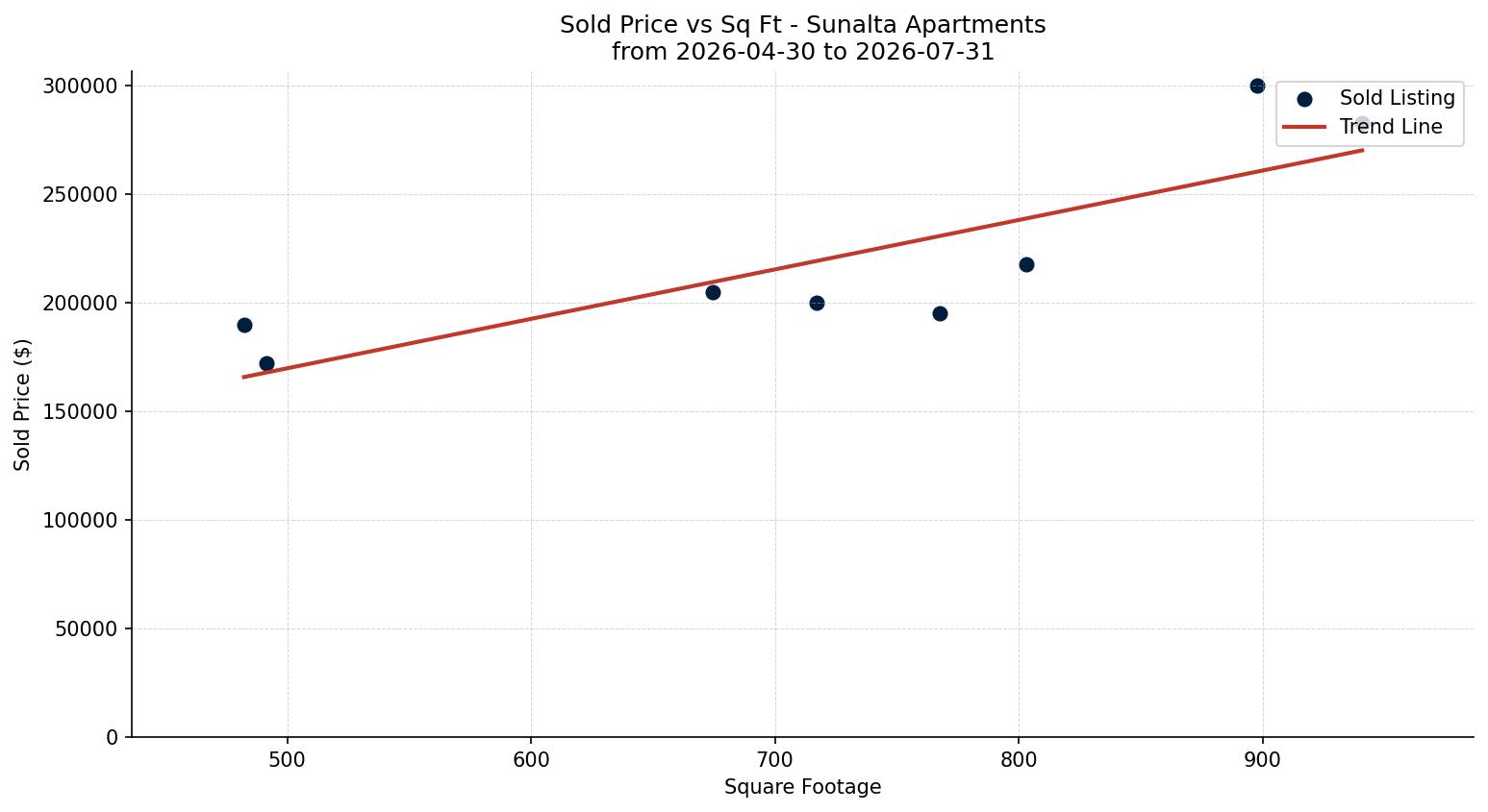 Sunalta Apartment Price vs. Square Footage – last 3 months