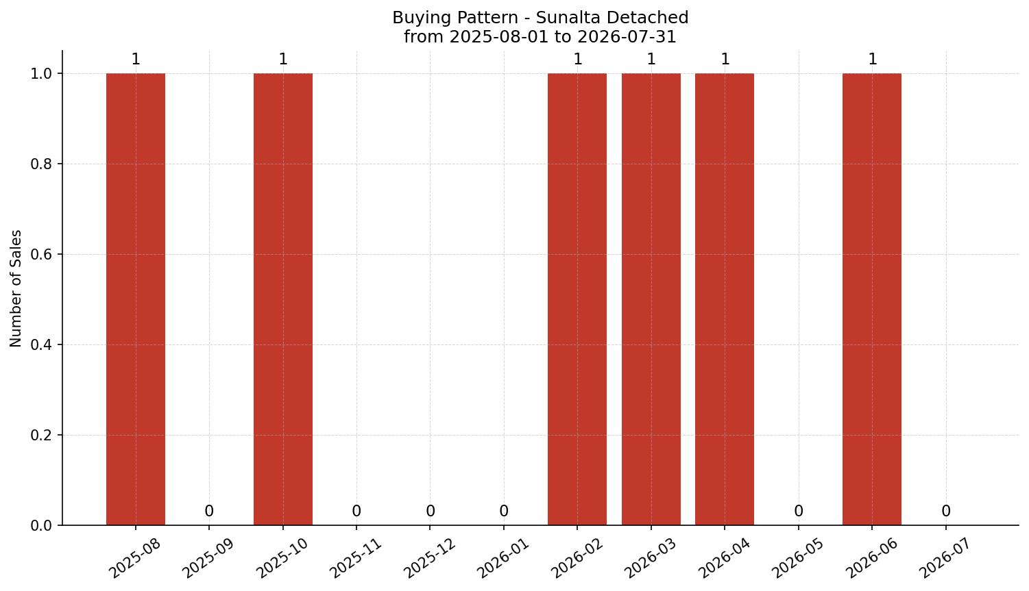 Sunalta Detached Buying Pattern – last 12 months