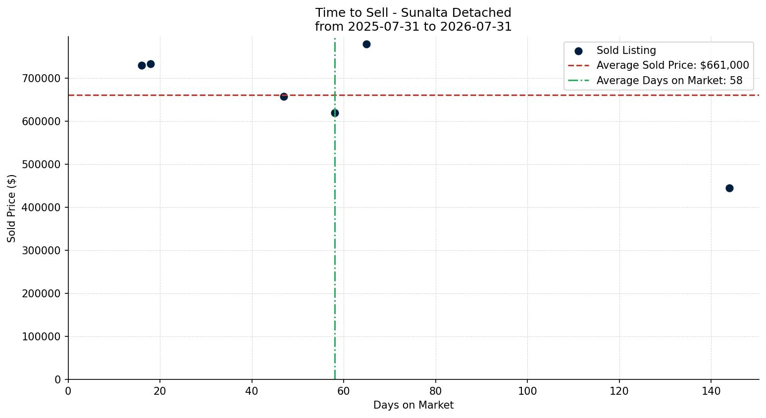 Sunalta Detached Time to Sell from 2025-07-31 to 2026-07-31