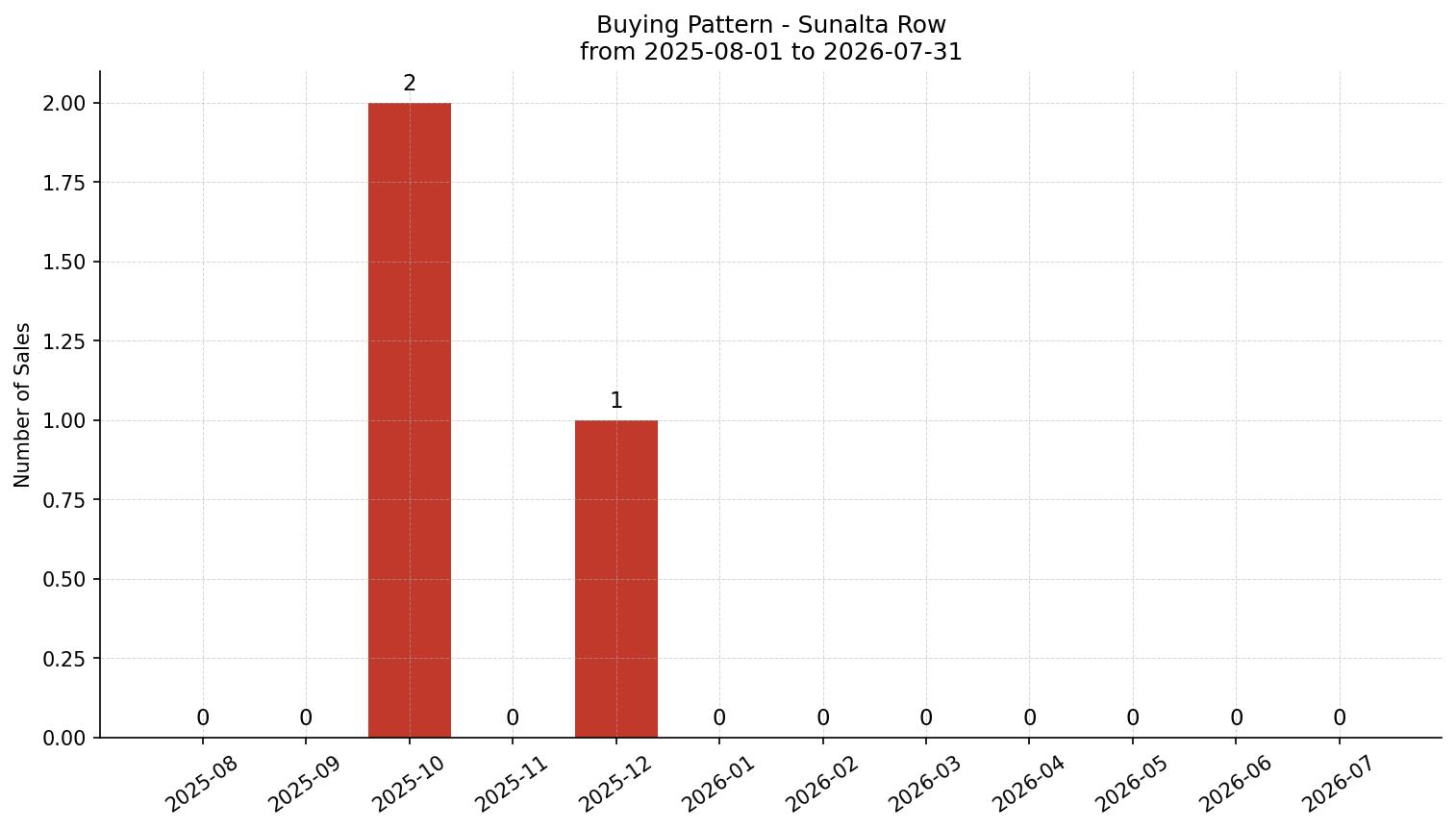 Sunalta Row/Townhouse Buying Pattern – last 12 months