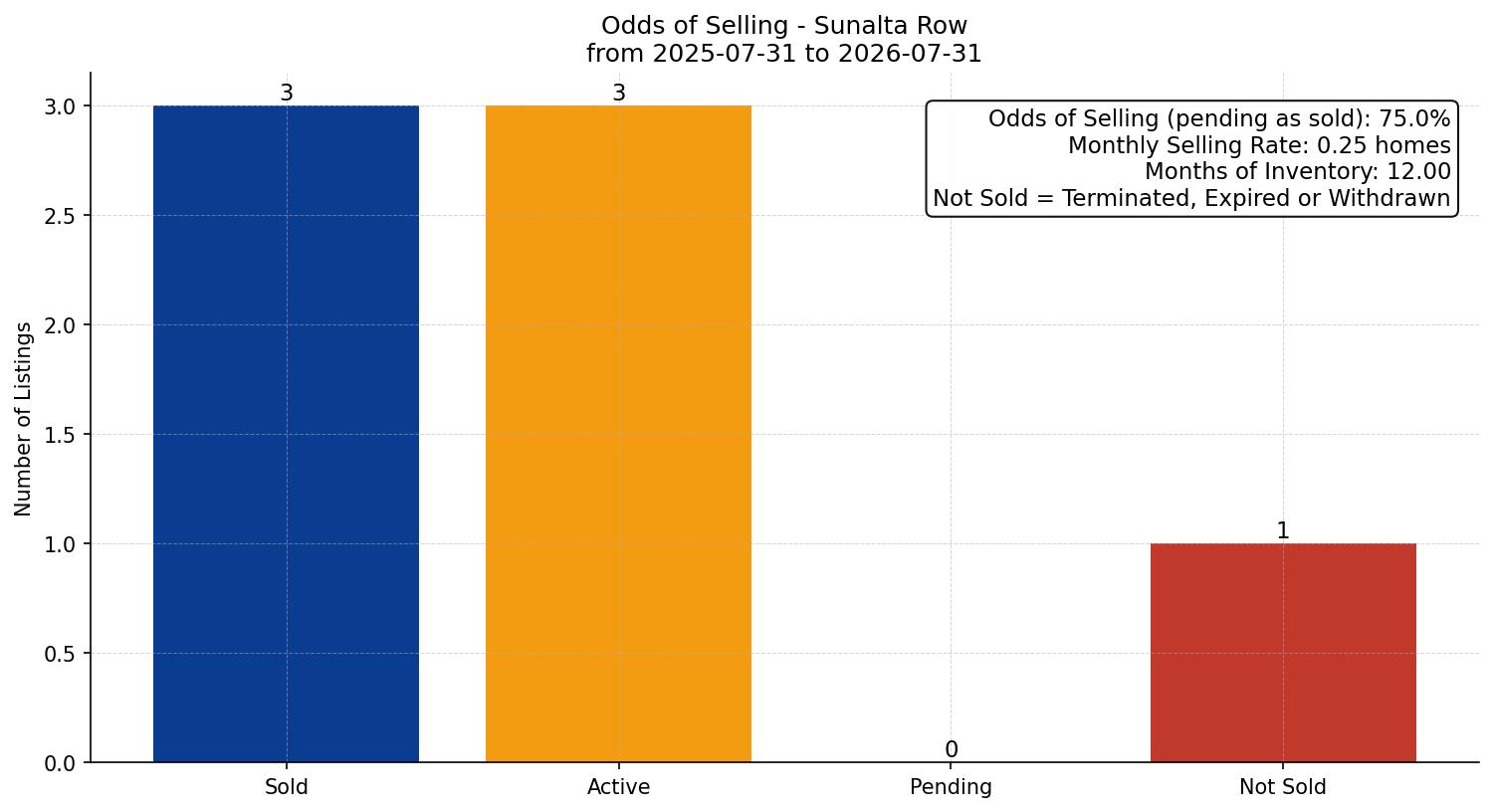 Sunalta Row/Townhouse Odds of Selling – last 12 months