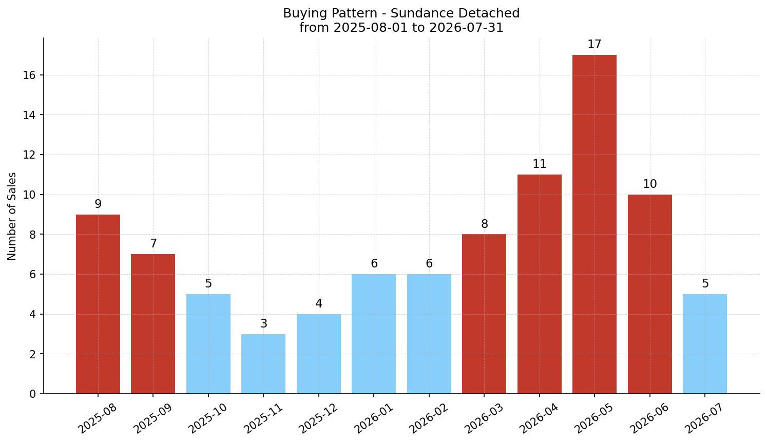 Sundance Detached Buying Pattern – last 12 months