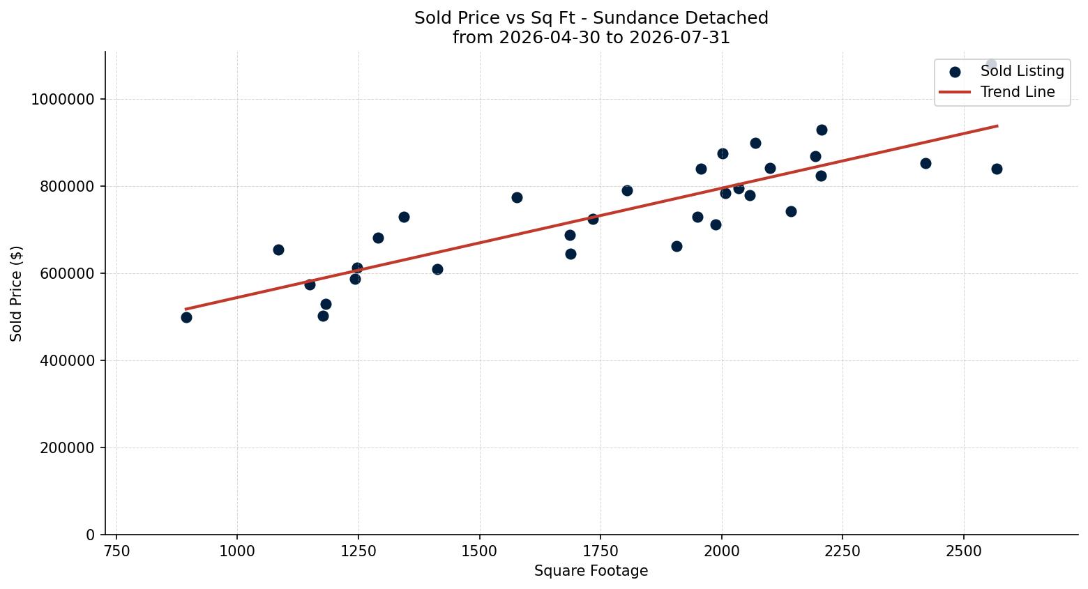 Sundance Detached Price vs. Square Footage – last 3 months