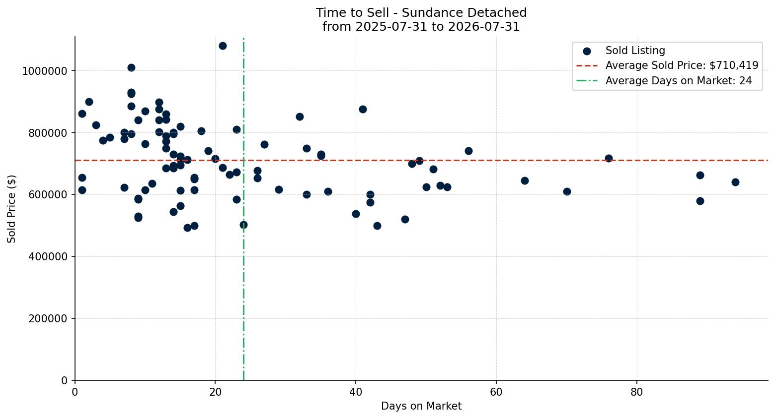 Sundance Detached Time to Sell from 2025-07-31 to 2026-07-31