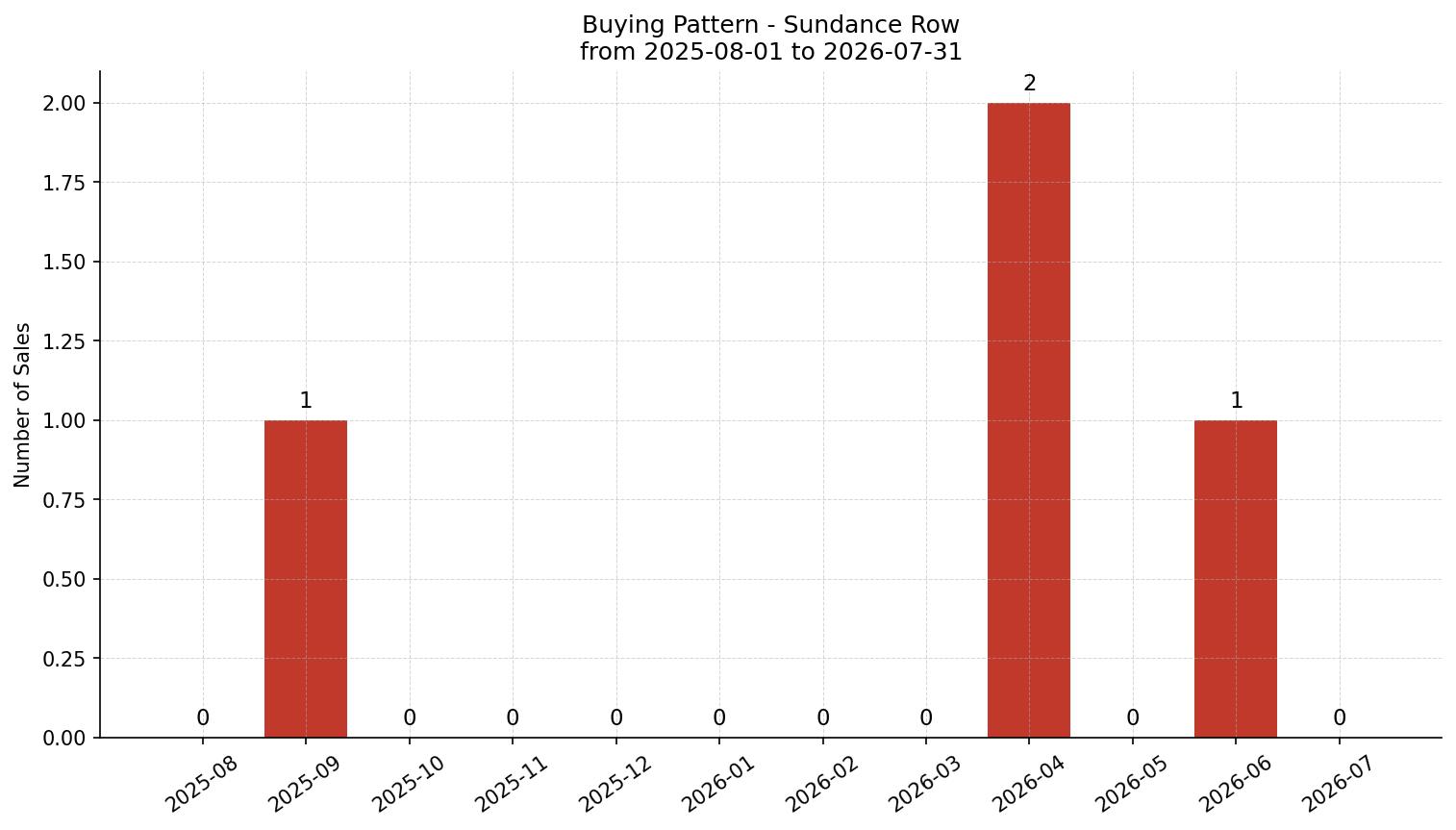 Sundance Row/Townhouse Buying Pattern – last 12 months