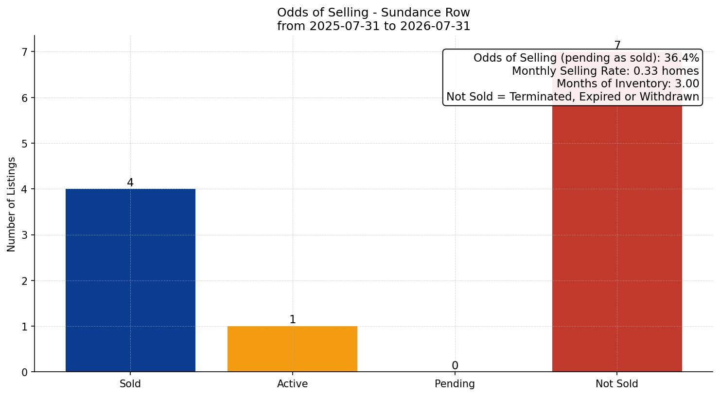 Sundance Row/Townhouse Odds of Selling – last 12 months