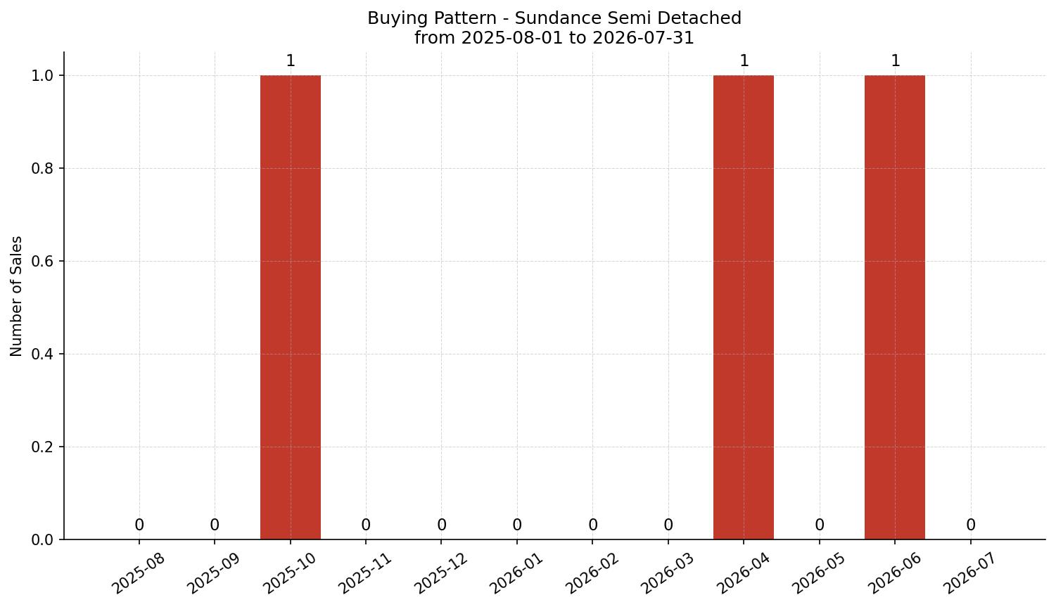 Sundance Semi Detached (Half Duplex) Buying Pattern – last 12 months