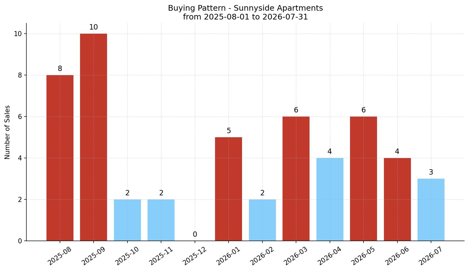 Sunnyside Apartment Buying Pattern – last 12 months