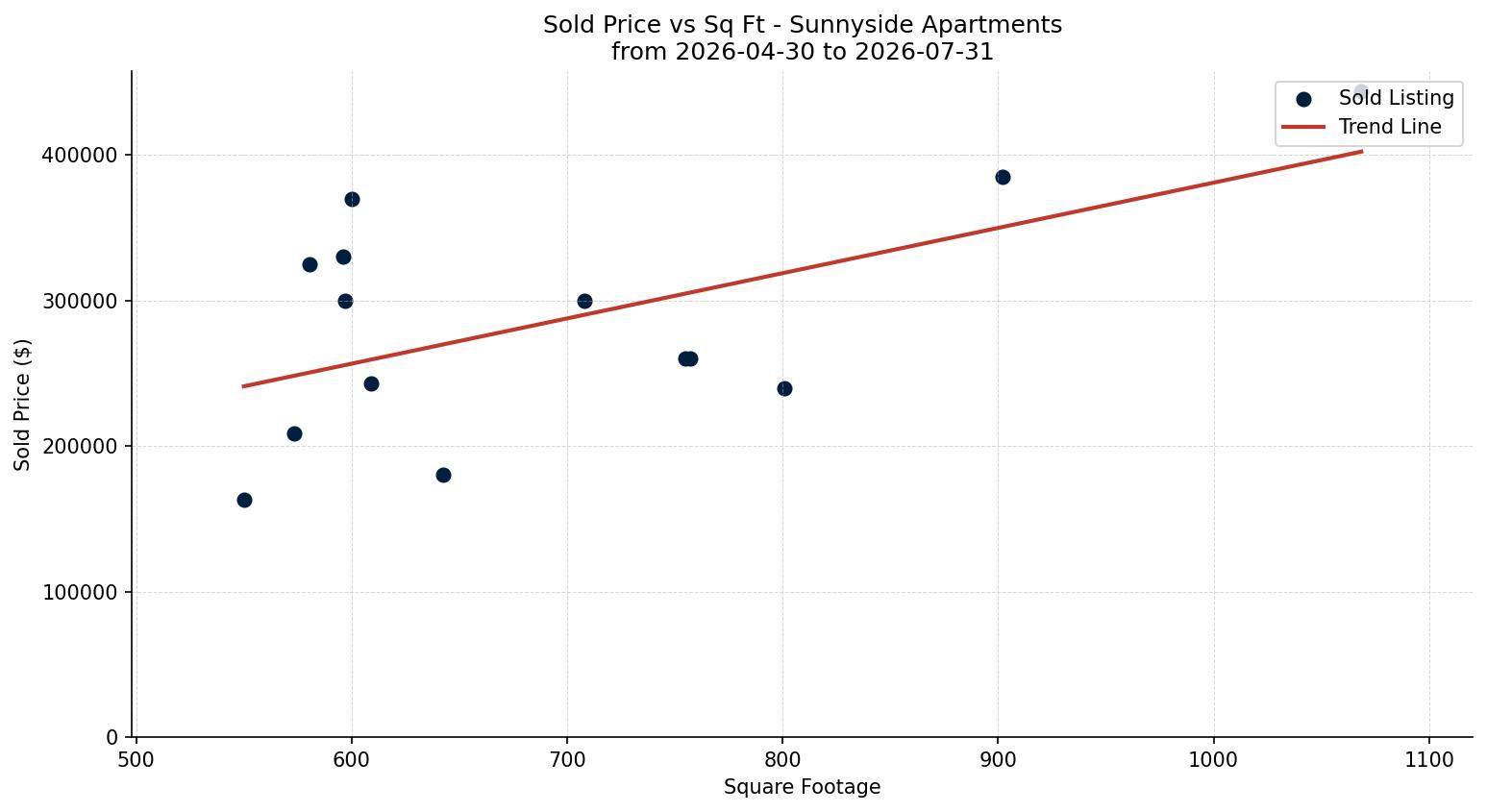 Sunnyside Apartment Price vs. Square Footage – last 3 months