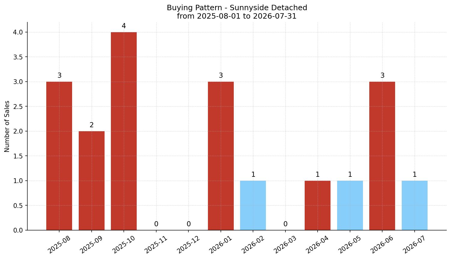Sunnyside Detached Buying Pattern – last 12 months