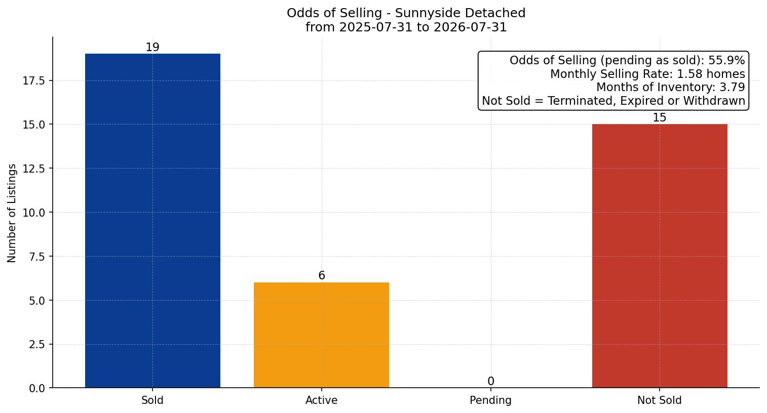 Sunnyside Detached Odds of Selling – last 12 months