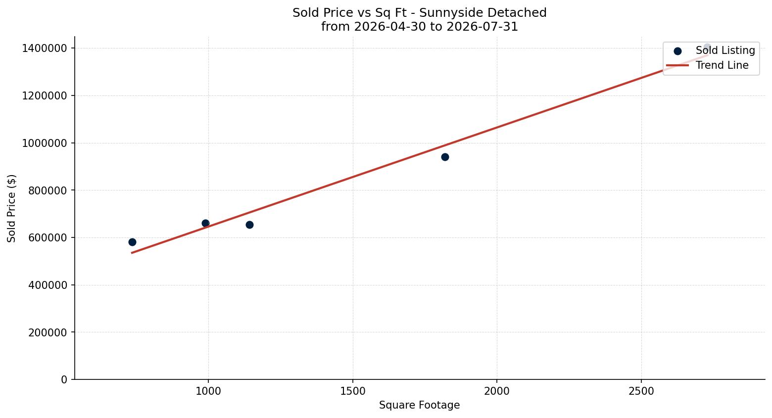 Sunnyside Detached Price vs. Square Footage – last 3 months