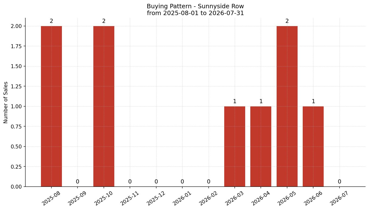Sunnyside Row/Townhouse Buying Pattern – last 12 months