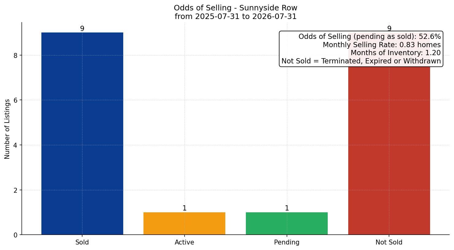 Sunnyside Row/Townhouse Odds of Selling – last 12 months