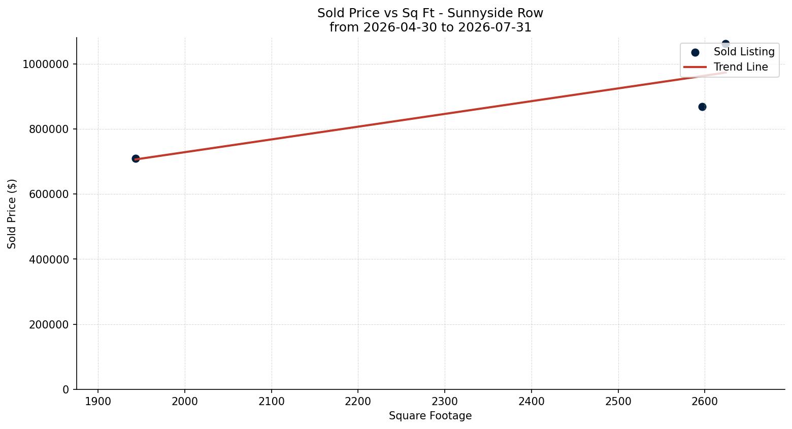 Sunnyside Row/Townhouse Price vs. Square Footage – last 3 months