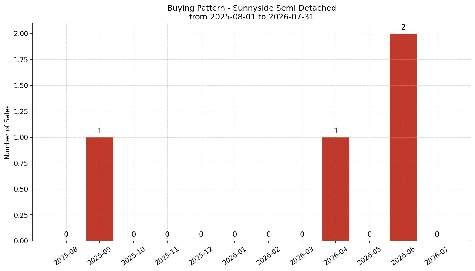Sunnyside Semi Detached (Half Duplex) Buying Pattern – last 12 months
