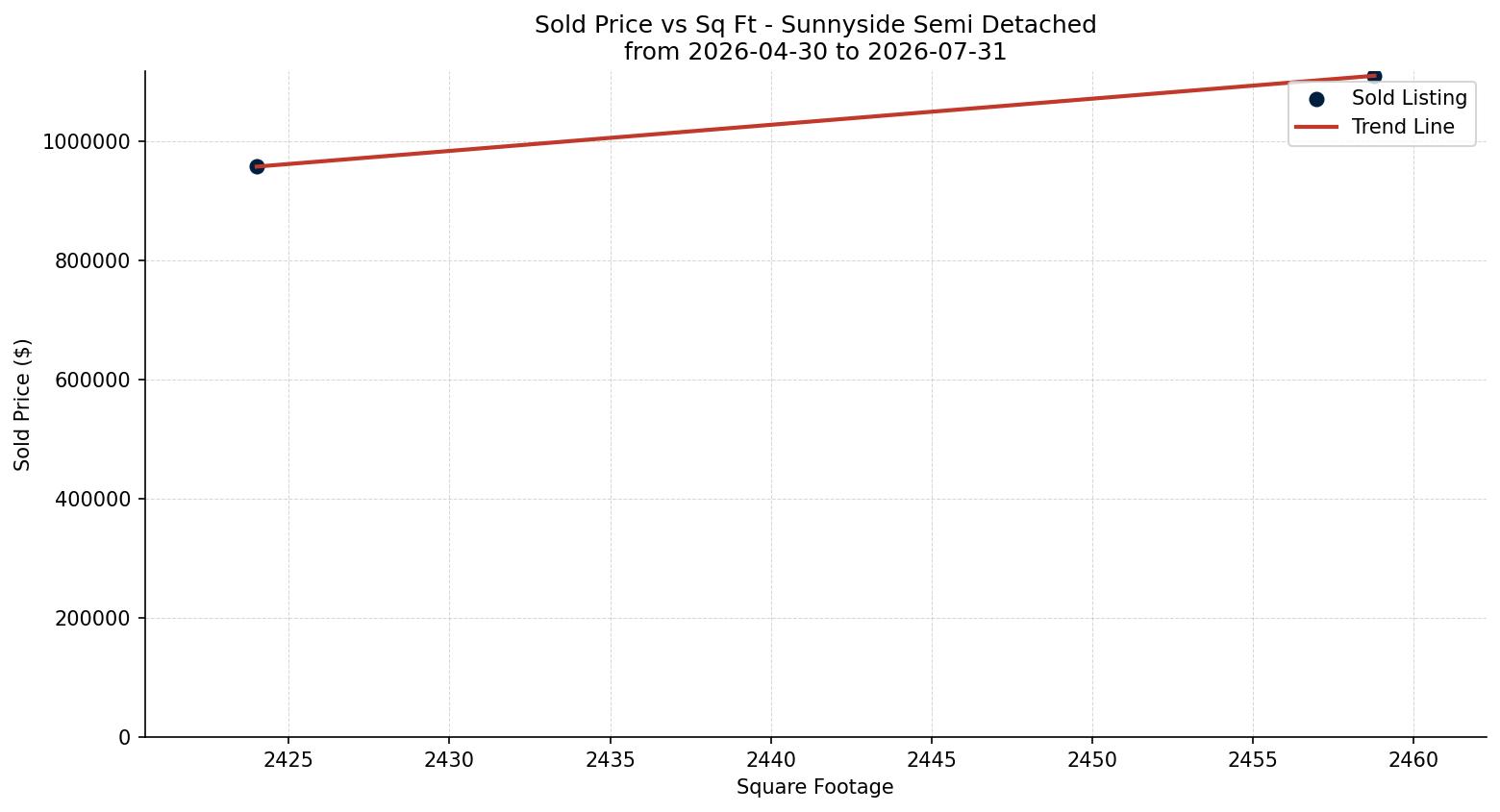 Sunnyside Semi Detached (Half Duplex) Price vs. Square Footage – last 3 months