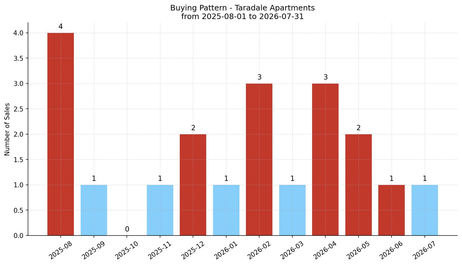 Taradale Apartment Buying Pattern – last 12 months