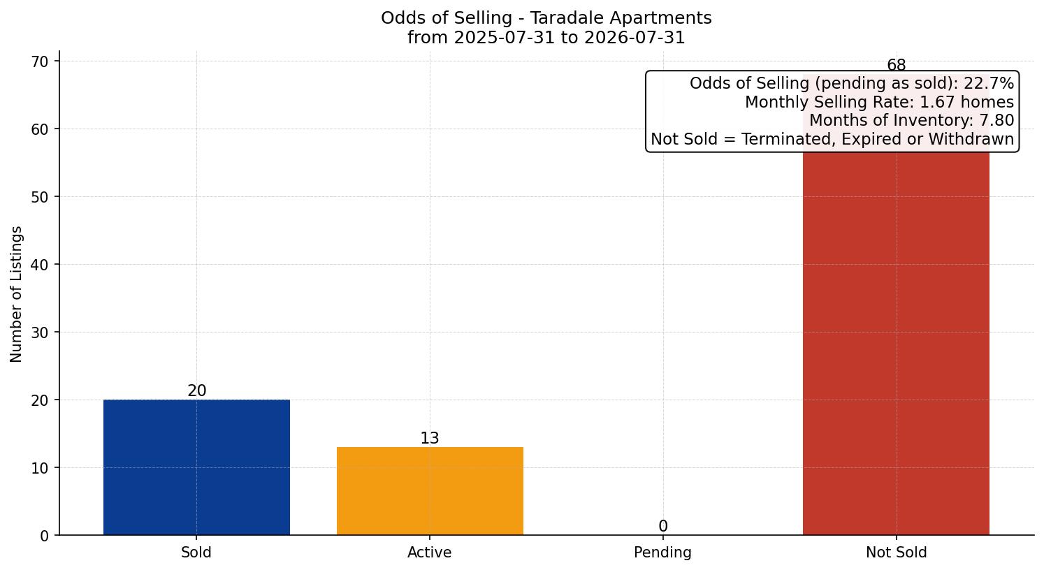 Taradale Apartment Odds of Selling – last 12 months