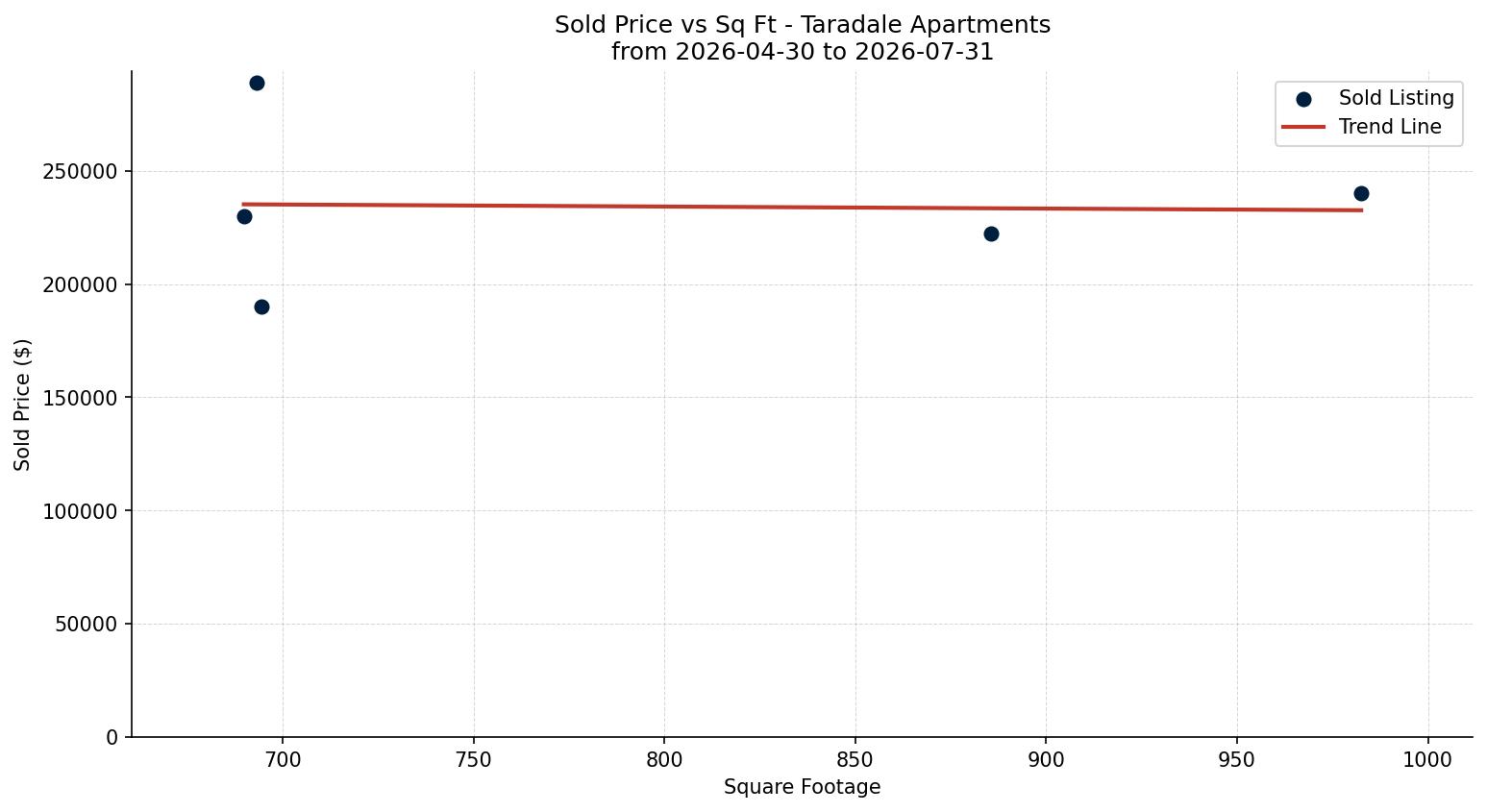 Taradale Apartment Price vs. Square Footage – last 3 months