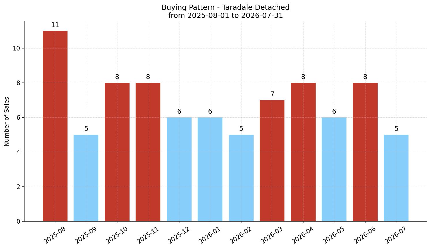 Taradale Detached Buying Pattern – last 12 months