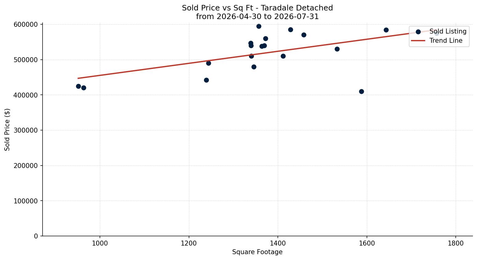 Taradale Detached Price vs. Square Footage – last 3 months