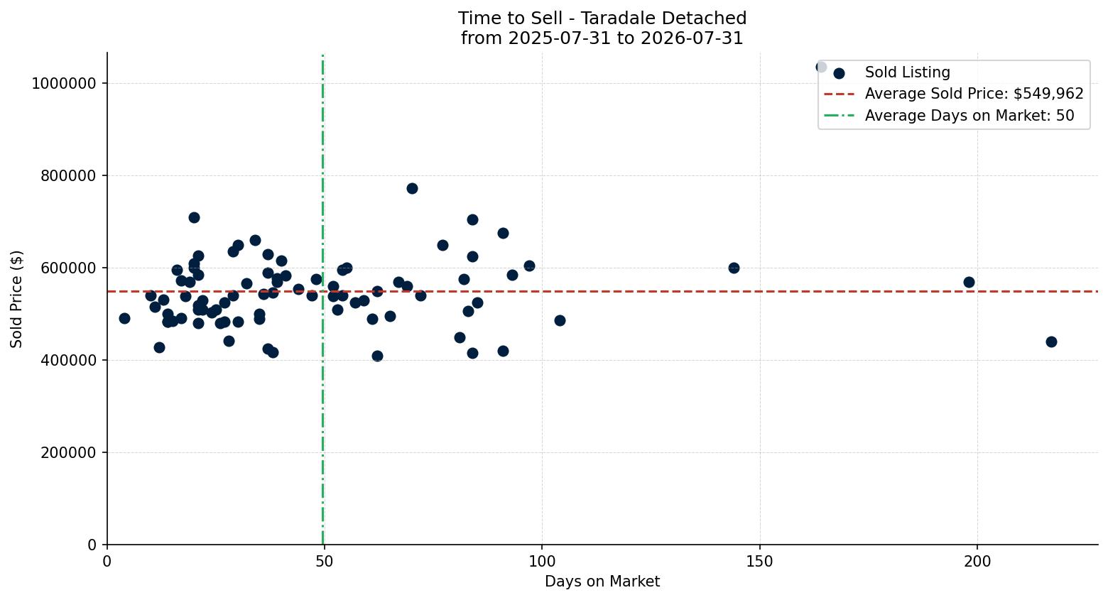 Taradale Detached Time to Sell from 2025-07-31 to 2026-07-31