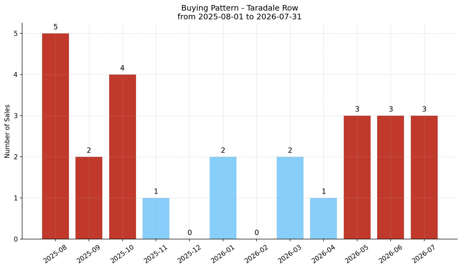 Taradale Row/Townhouse Buying Pattern – last 12 months