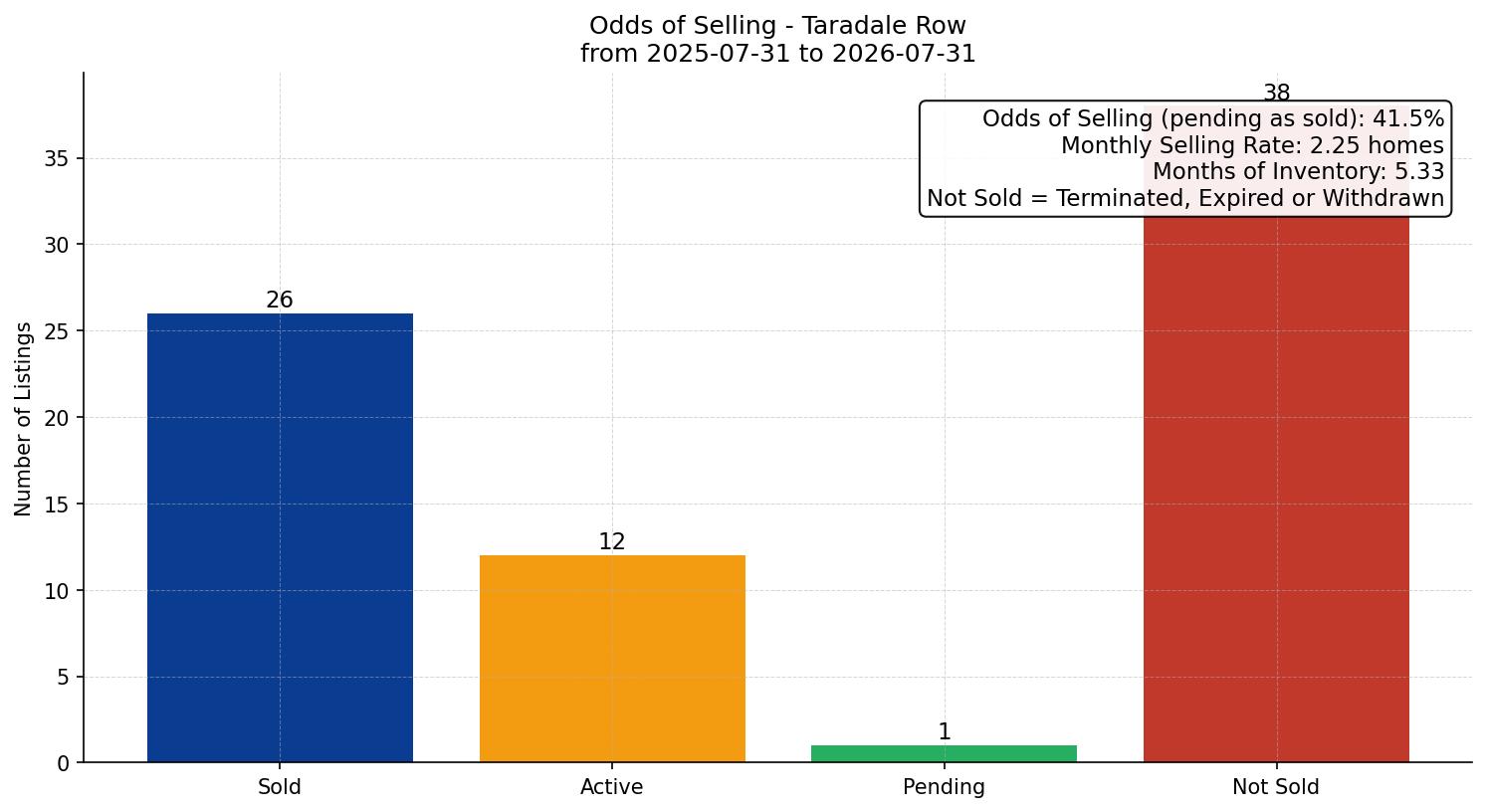 Taradale Row/Townhouse Odds of Selling – last 12 months