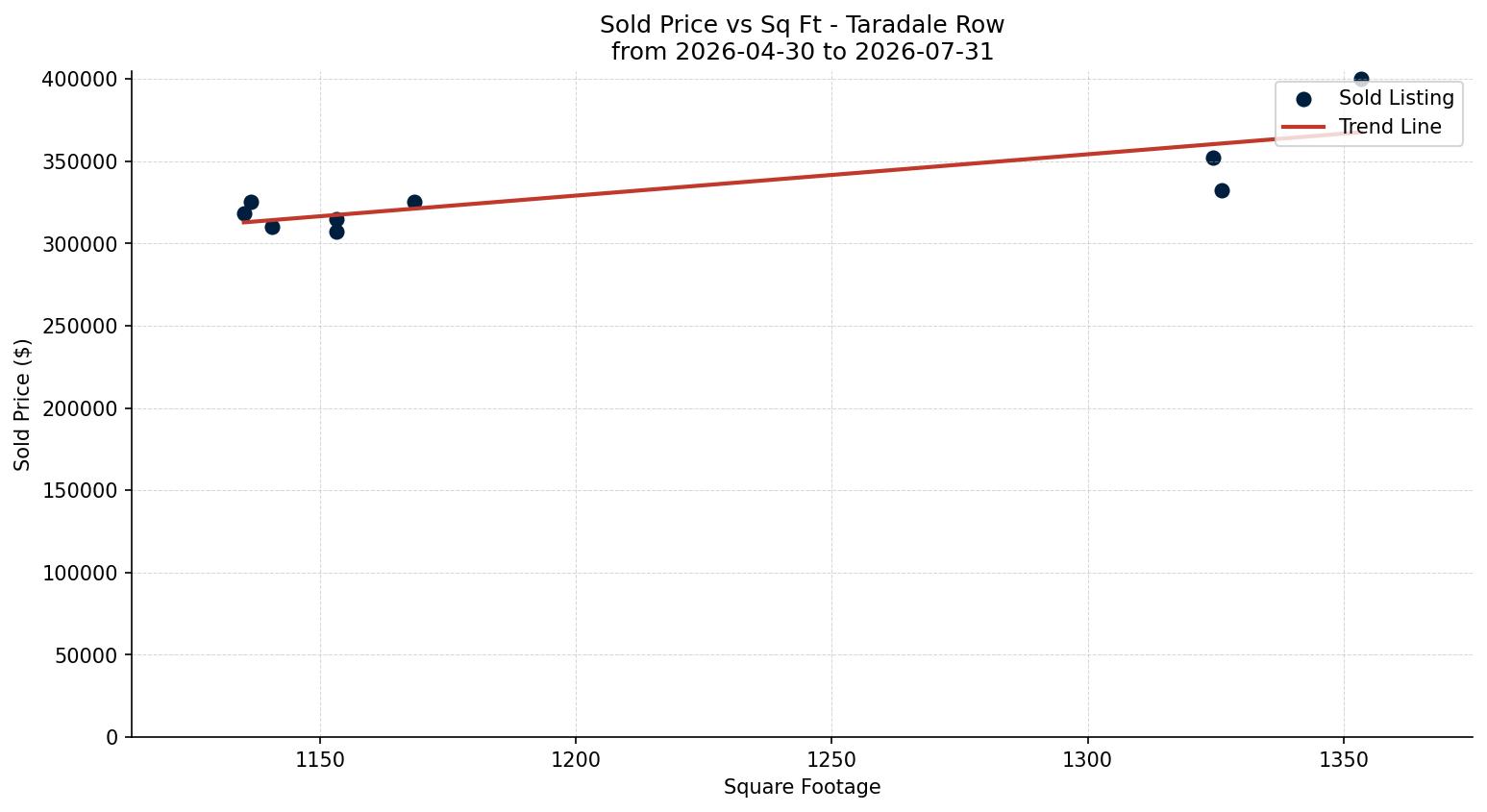 Taradale Row/Townhouse Price vs. Square Footage – last 3 months