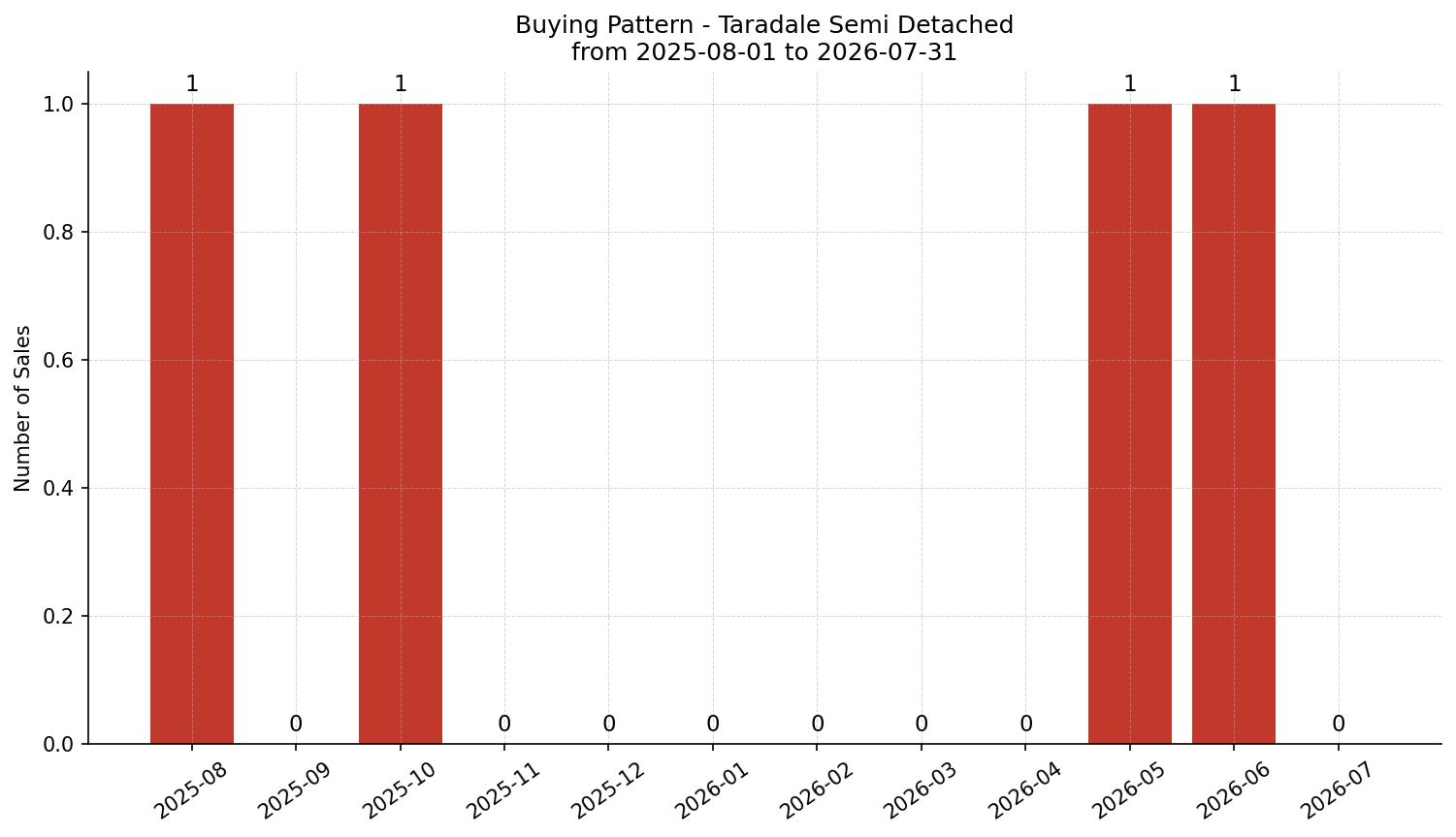 Taradale Semi Detached (Half Duplex) Buying Pattern – last 12 months