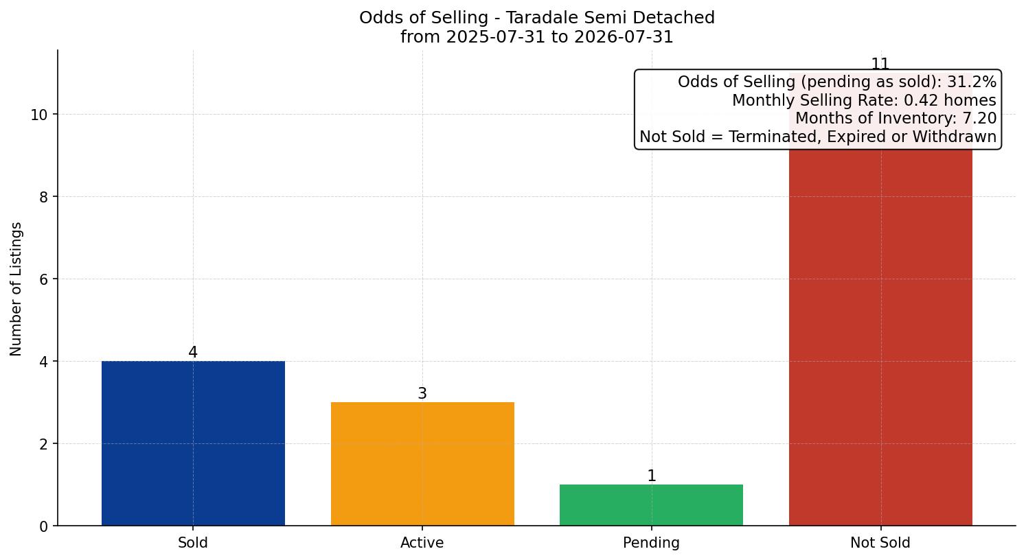 Taradale Semi Detached (Half Duplex) Odds of Selling – last 12 months