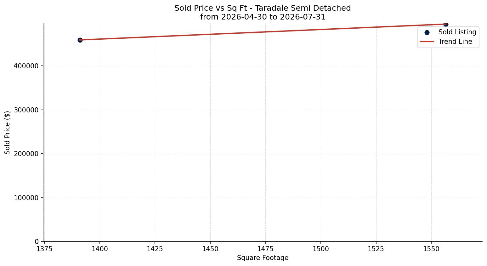 Taradale Semi Detached (Half Duplex) Price vs. Square Footage – last 3 months