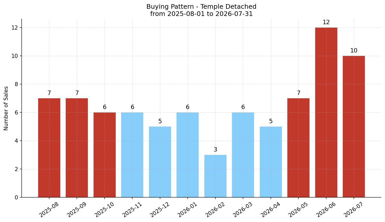 Temple Detached Buying Pattern – last 12 months