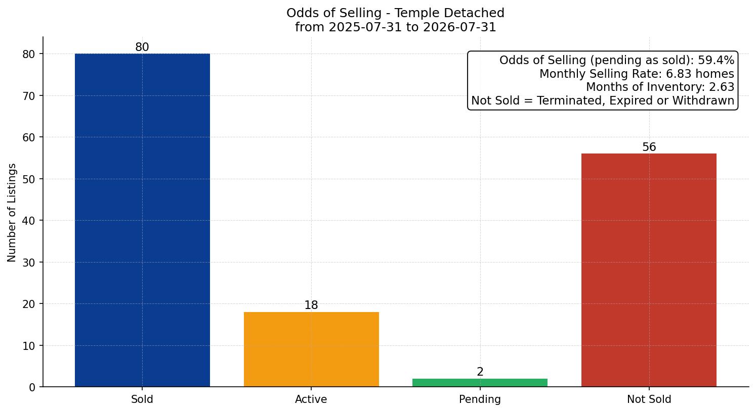 Temple Detached Odds of Selling – last 12 months