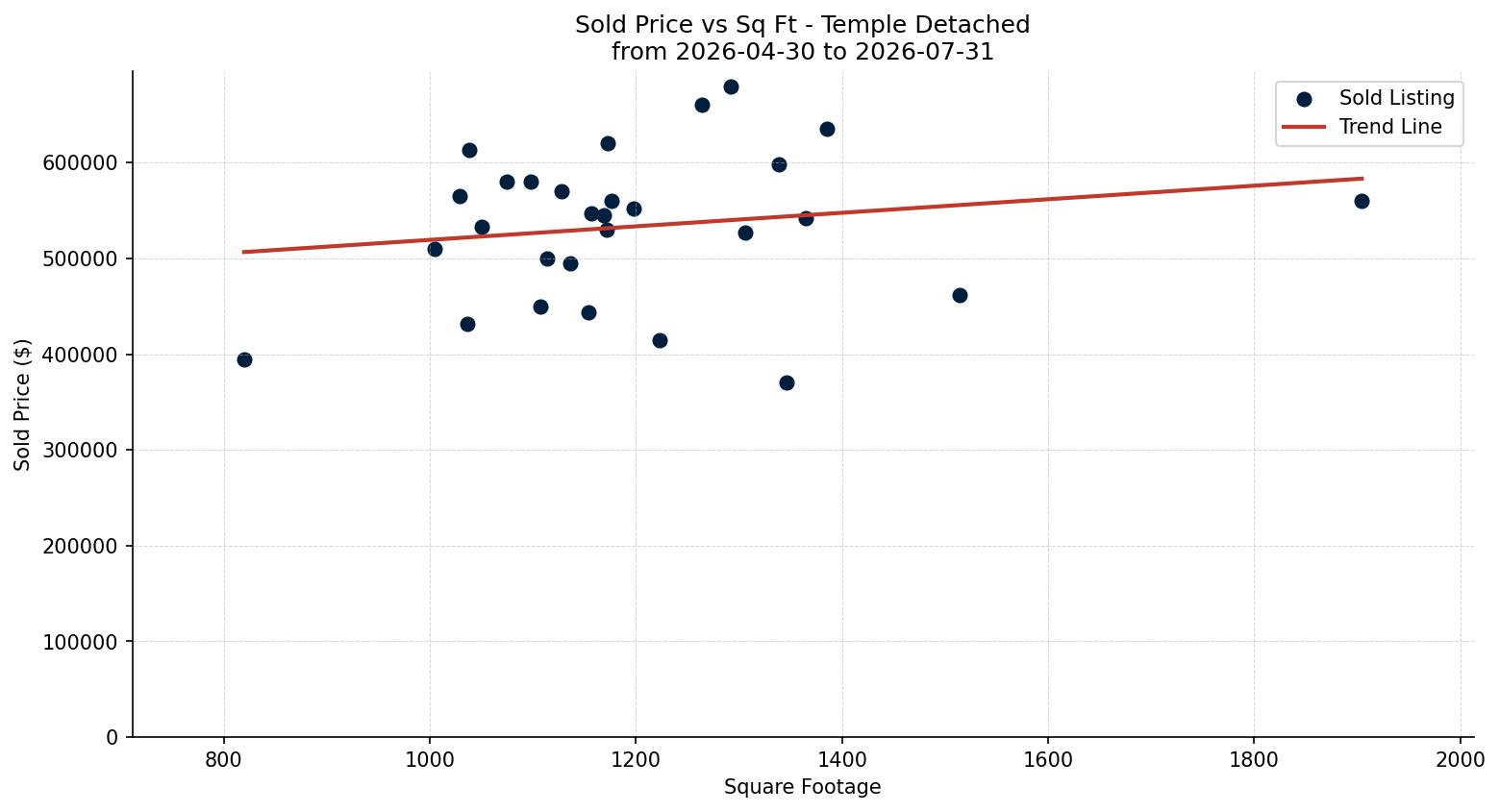 Temple Detached Price vs. Square Footage – last 3 months