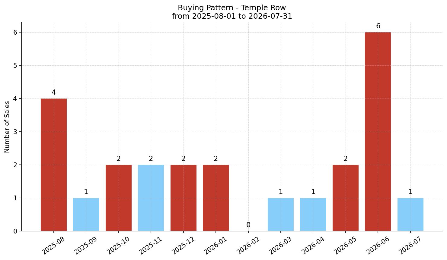 Temple Row/Townhouse Buying Pattern – last 12 months
