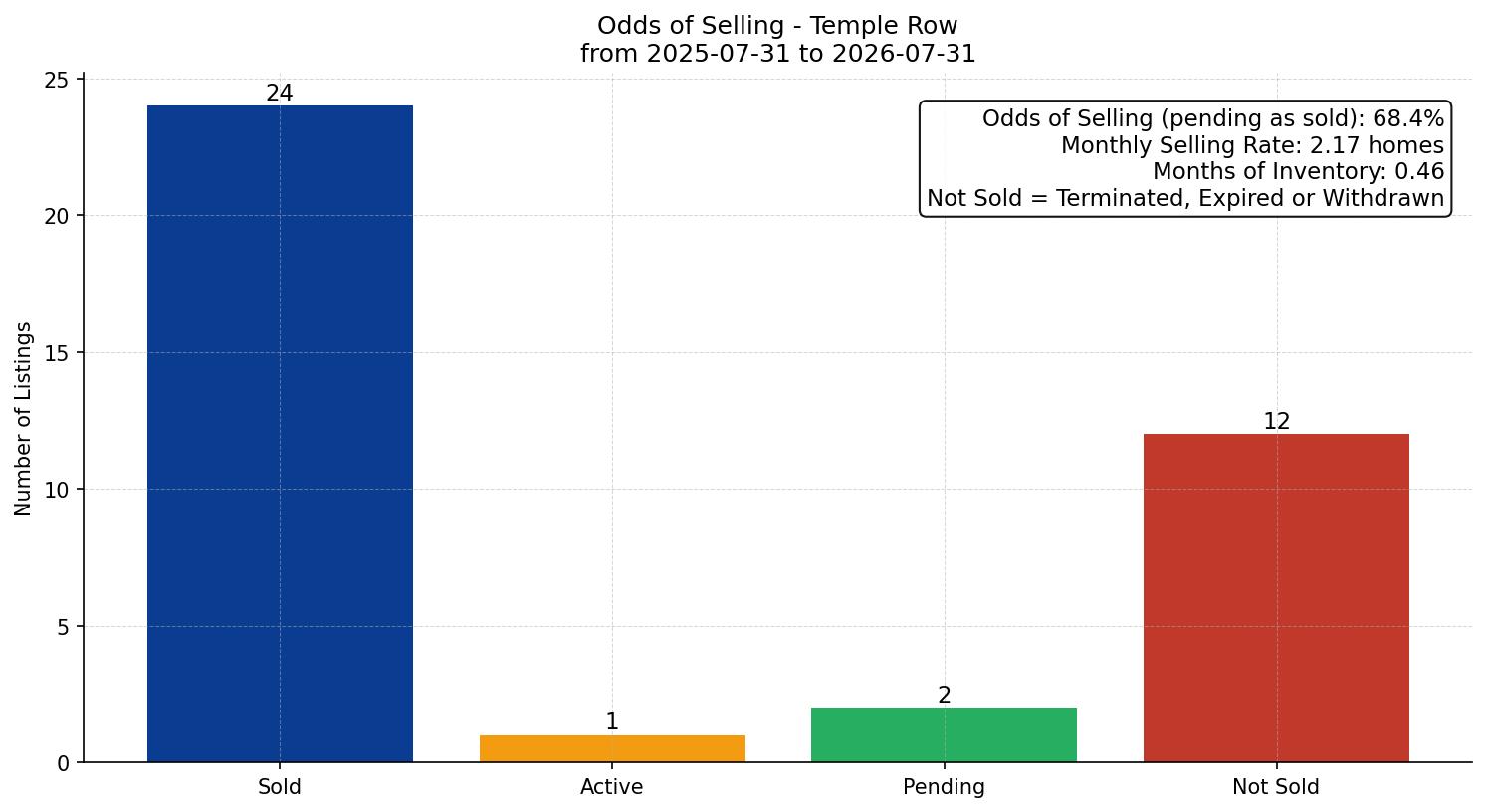 Temple Row/Townhouse Odds of Selling – last 12 months