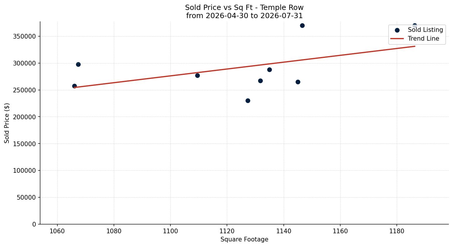 Temple Row/Townhouse Price vs. Square Footage – last 3 months