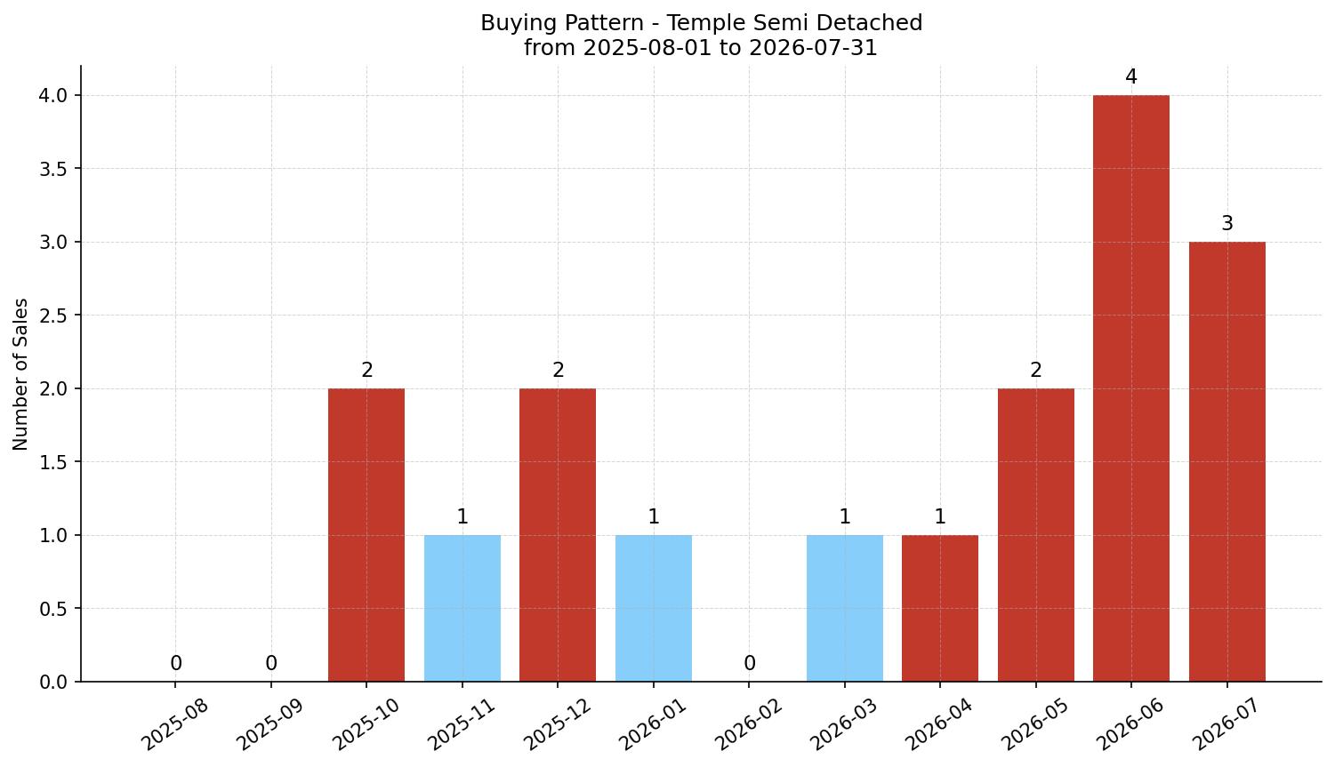 Temple Semi Detached (Half Duplex) Buying Pattern – last 12 months