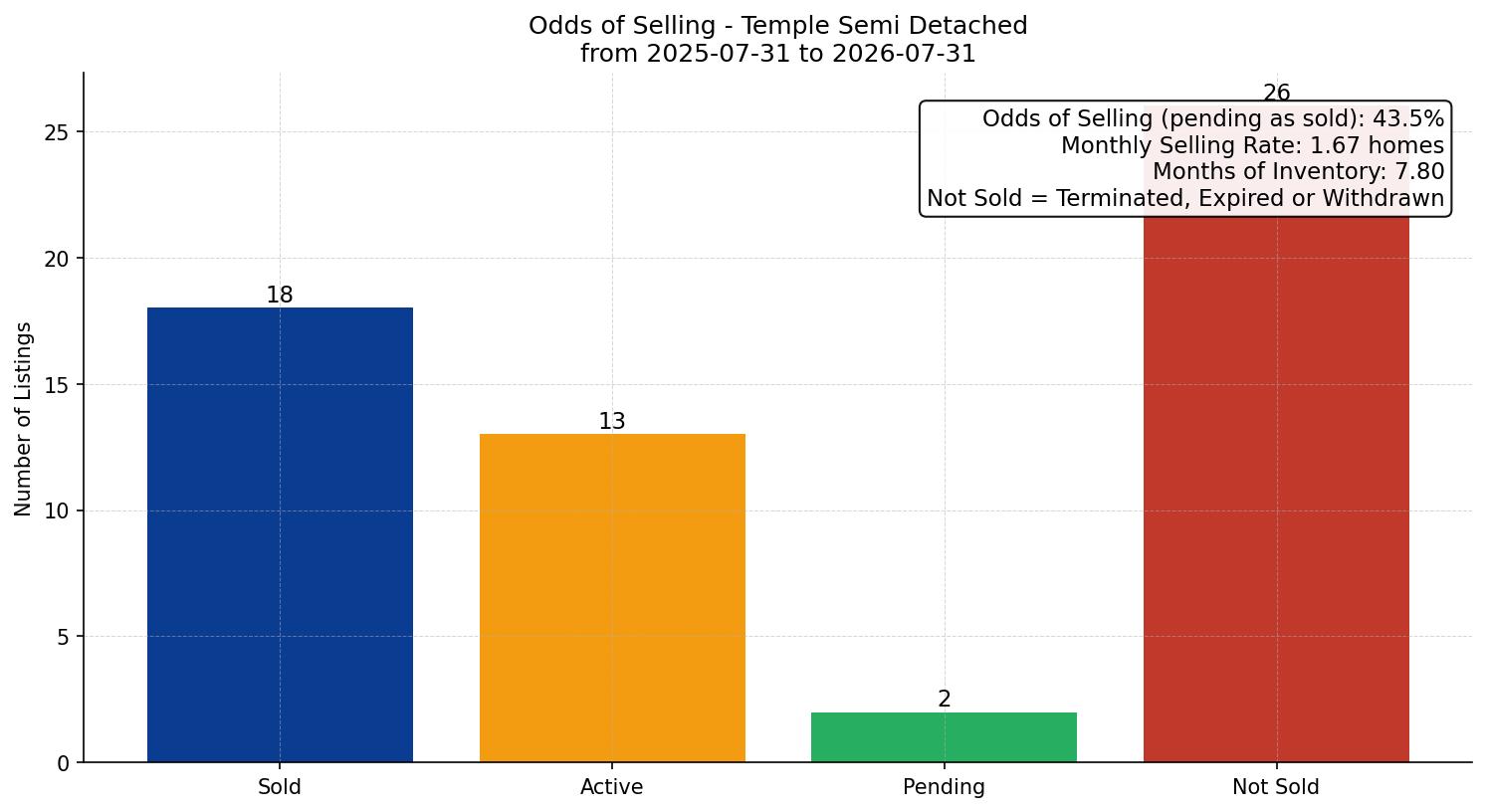 Temple Semi Detached (Half Duplex) Odds of Selling – last 12 months