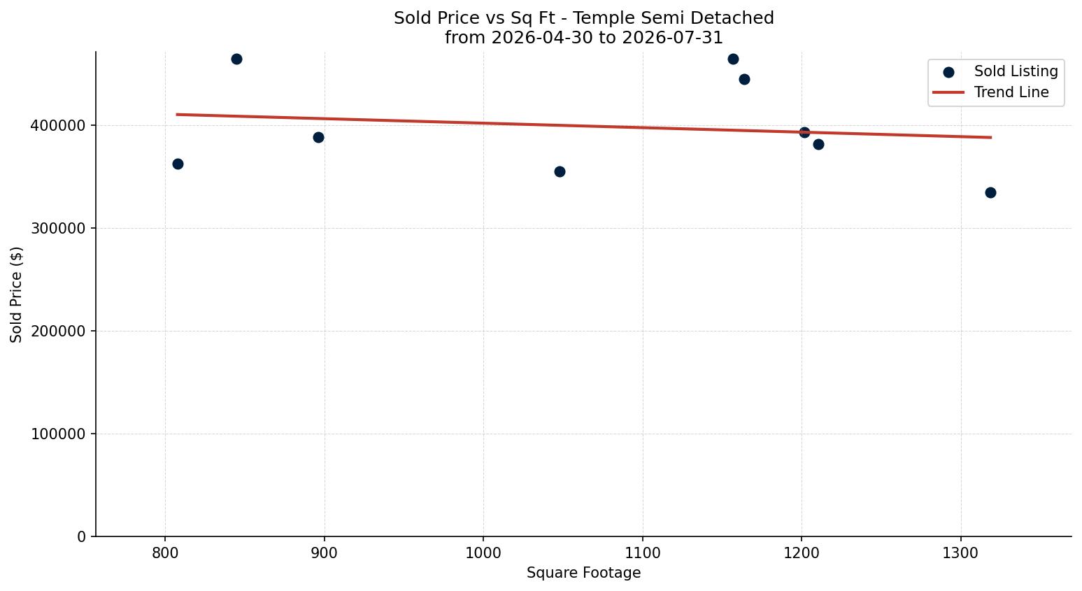 Temple Semi Detached (Half Duplex) Price vs. Square Footage – last 3 months