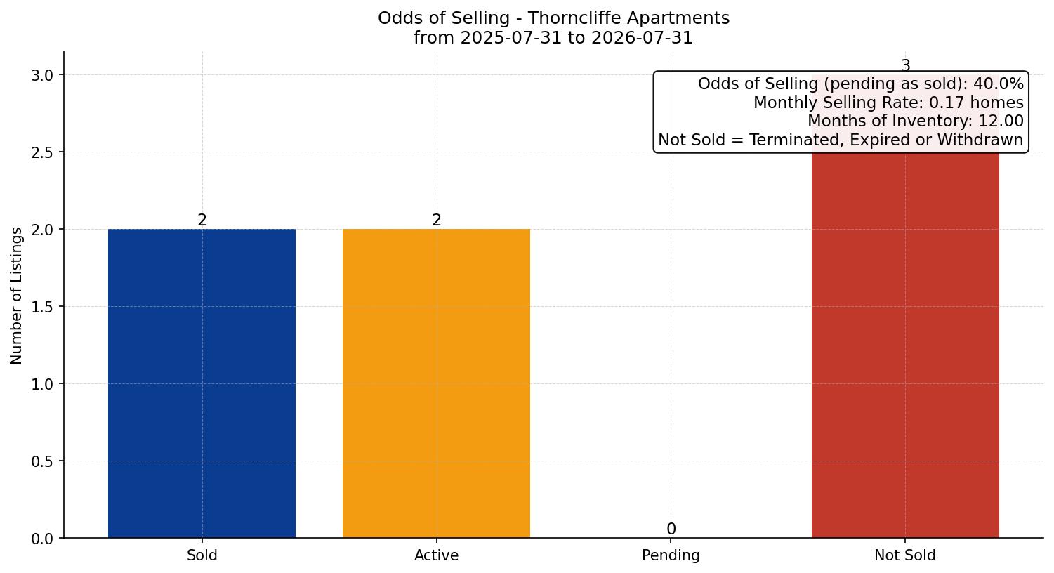 Thorncliffe Apartment Odds of Selling – last 12 months