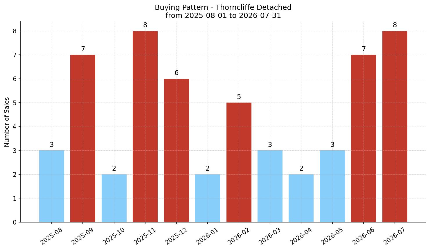 Thorncliffe Detached Buying Pattern – last 12 months