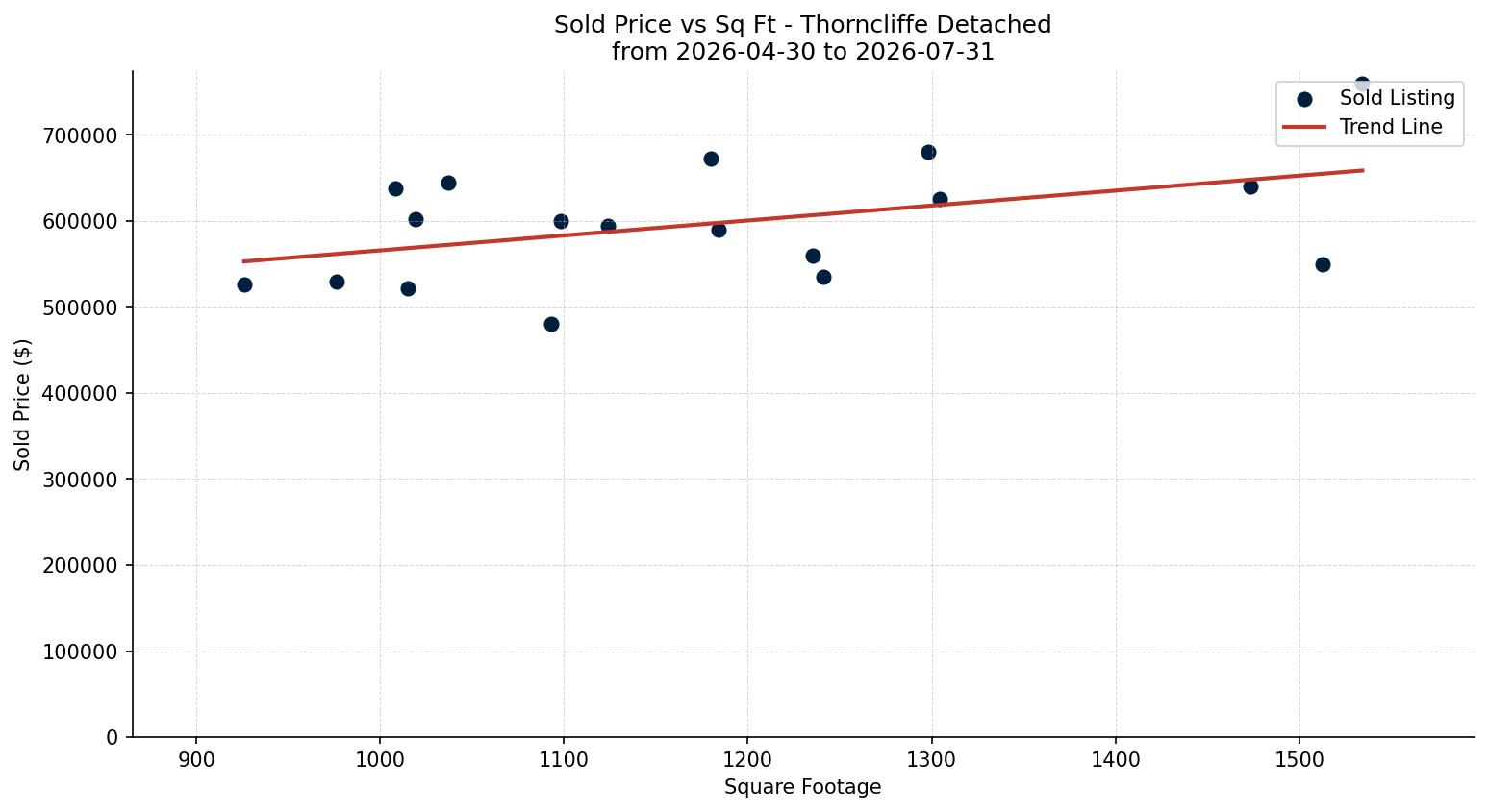 Thorncliffe Detached Price vs. Square Footage – last 3 months