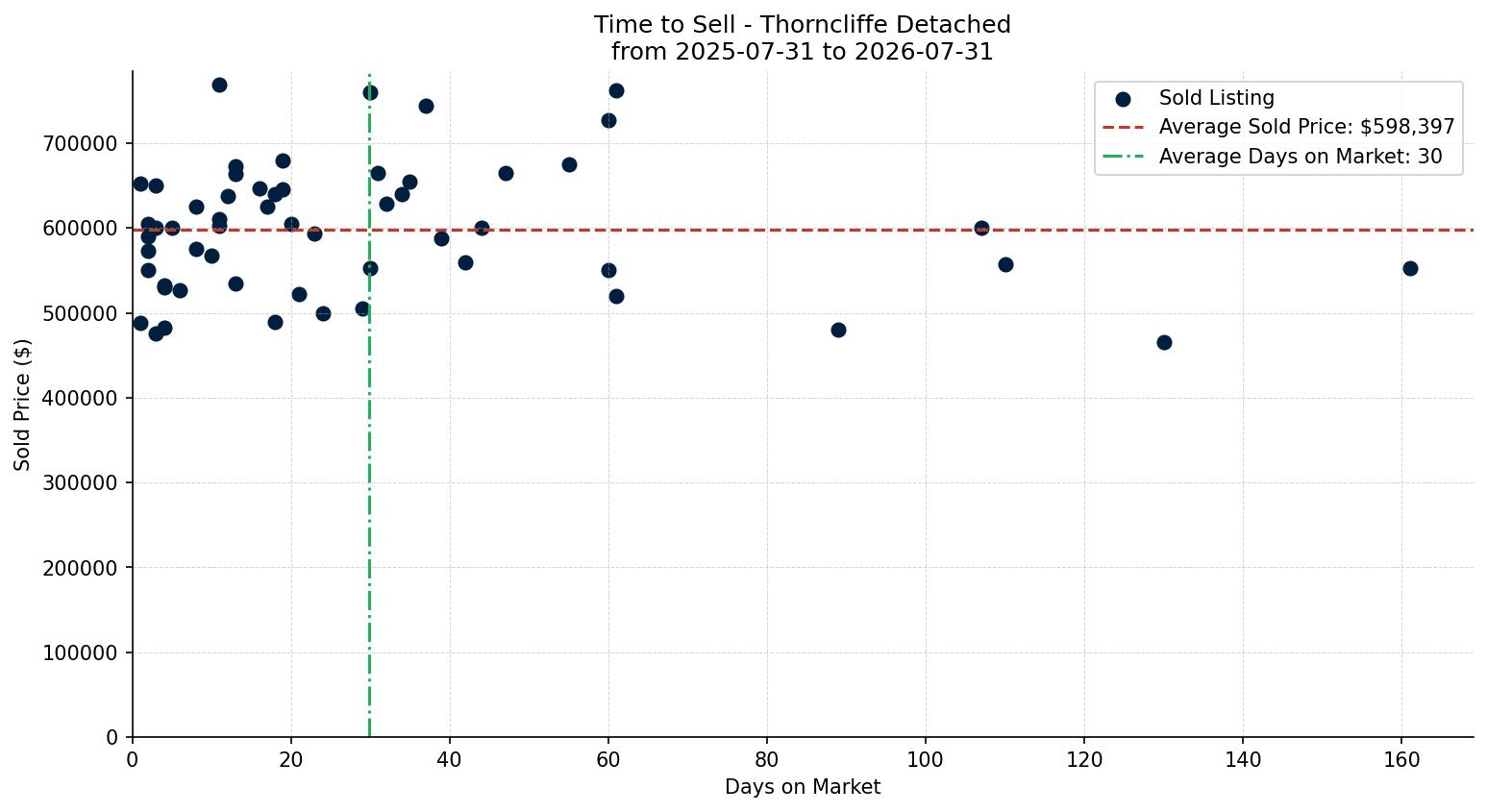 Thorncliffe Detached Time to Sell from 2025-07-31 to 2026-07-31